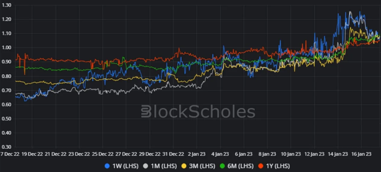 Deribit_Insights - Crypto Derivatives: Analytics Report – Week 3 - Image (12/17)