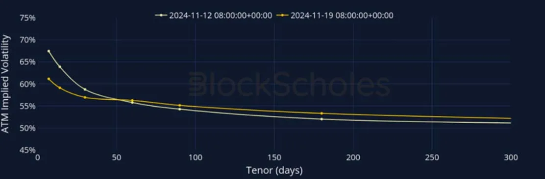 Deribit_Insights - Crypto Derivatives: Analytics Report – Week 47 - Image (10/27)