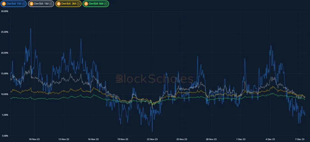 Deribit_Insights - Crypto Derivatives: Analytics Report – Week 49 - Image (5/20)
