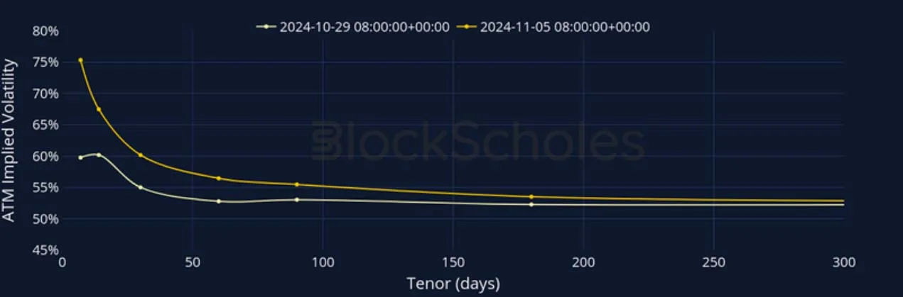 Deribit_Insights - Crypto Derivatives: Analytics Report – Week 45 - Image (10/27)