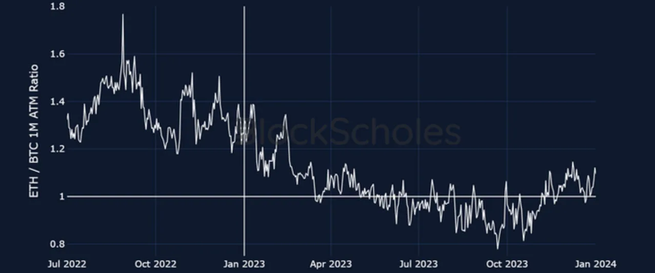 Deribit_Insights - Crypto 2024: The Year of Volatility - Image (4/19)