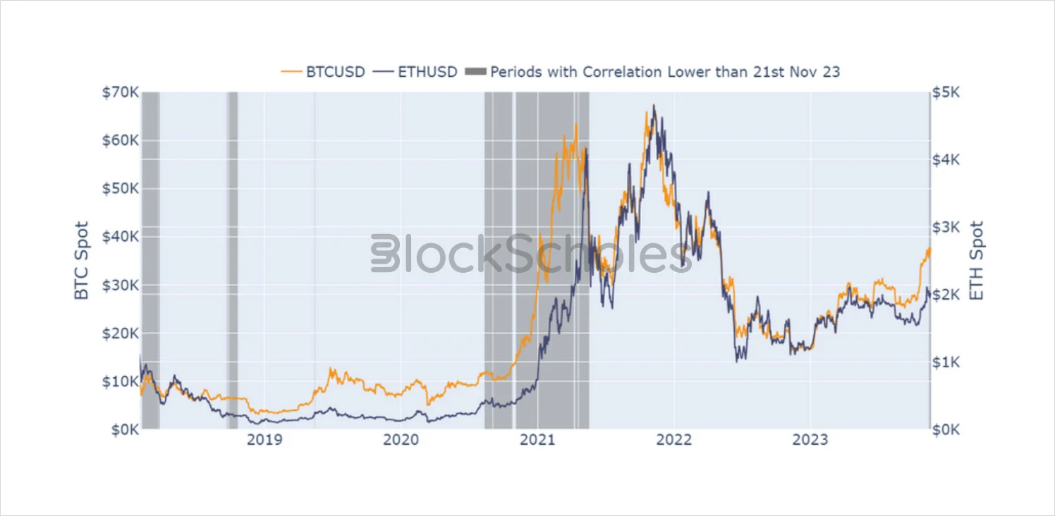 Deribit_Insights - Weekly Commentary: Less Correlated - Image (2/3)