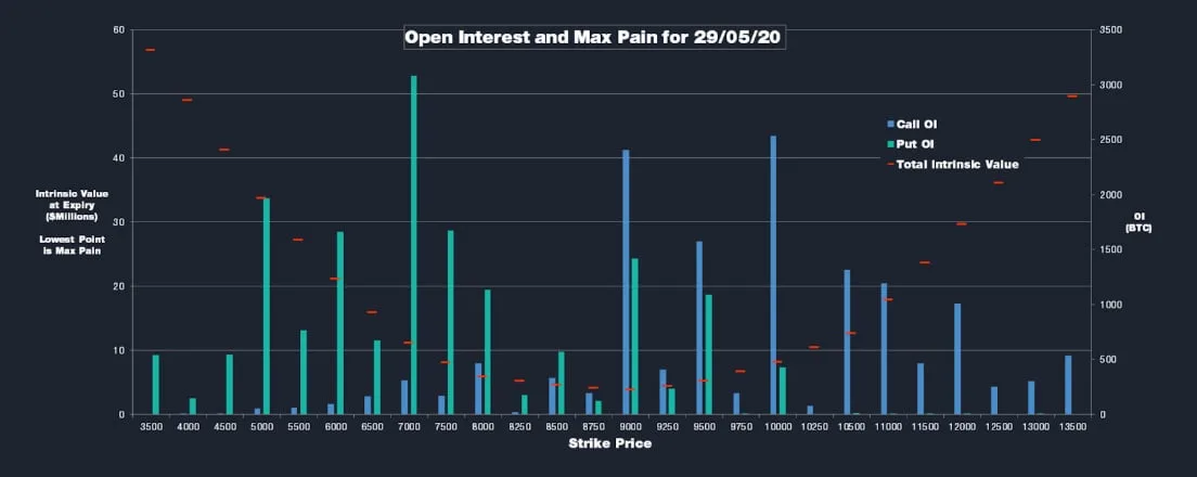 Deribit_Insights - Maximum Pain For Option Buyers Going Into Expiration - Image (1/1)