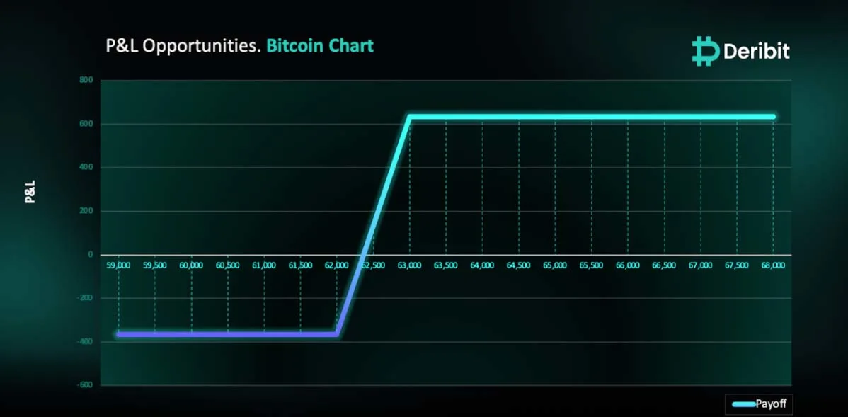 Deribit_Insights - Fed Signals & Bitcoin Bulls: Is It Time for a Bull Call Spread? - Image (1/3)