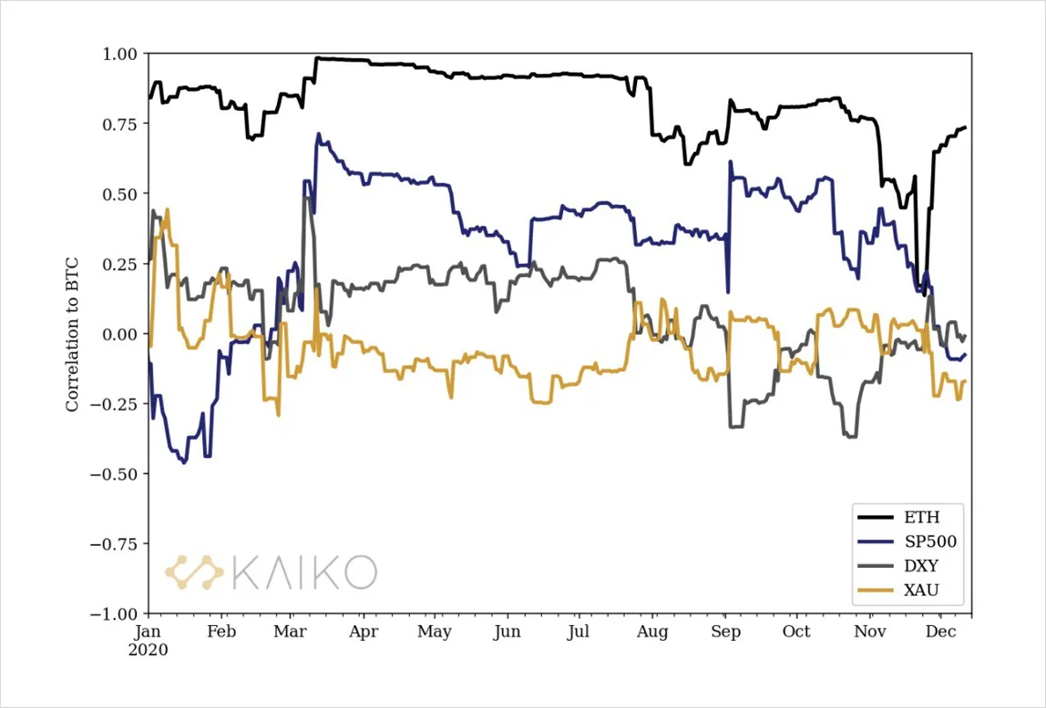 Deribit_Insights - Bitcoin Volatility and Correlation to Major Asset Classes - Image (1/3)