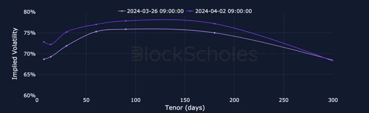 Deribit_Insights - Crypto Derivatives: Analytics Report – Week 14 - Image (11/17)