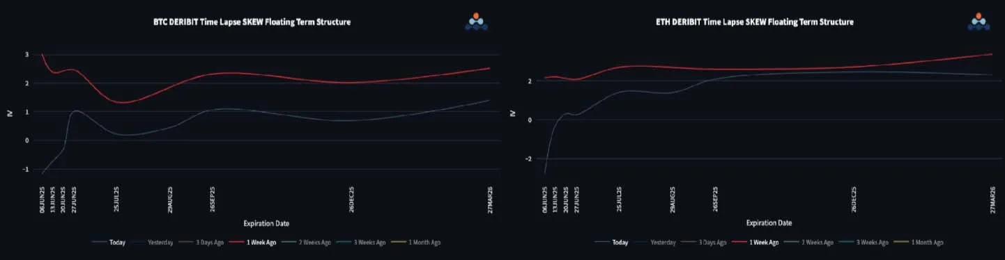 Deribit_Insights - BTC Options: Front-End Vol Crushed and Skew Flips to Downside Premium - Image (2/3)