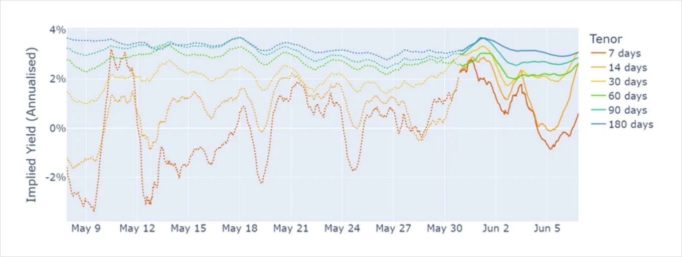 Deribit_Insights - BTC Derivatives: Analytics Report – Week 23 - Image (2/8)