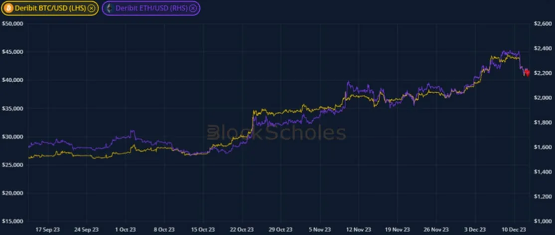 Deribit_Insights - Weekly Commentary: Spot Pullback - Image (1/3)