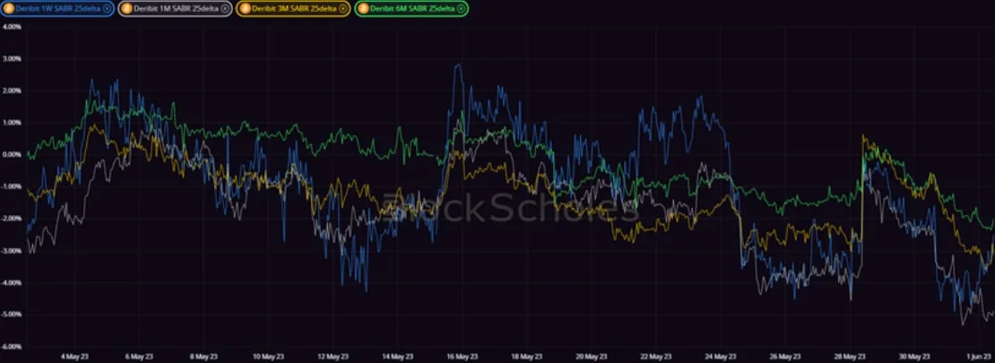 Deribit_Insights - Crypto Derivatives: Analytics Report – Week 22 - Image (11/20)