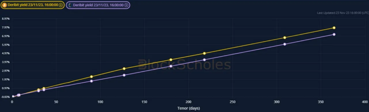Deribit_Insights - Crypto Derivatives: Analytics Report – Week 47 - Image (4/19)