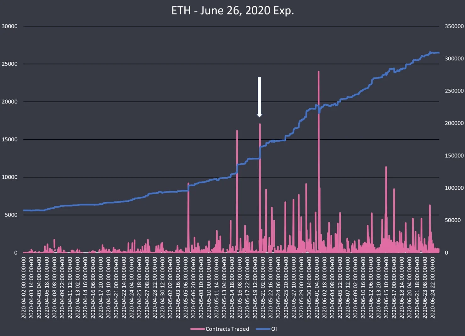 Deribit_Insights - Q2 Whale Sized OI Expiration: Gamma, Volume and Volatility - Image (7/8)