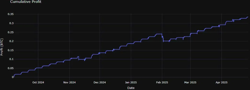 Deribit_Insights - Option Backtest – Selling Weekend Vol, Revisited - Image (2/13)