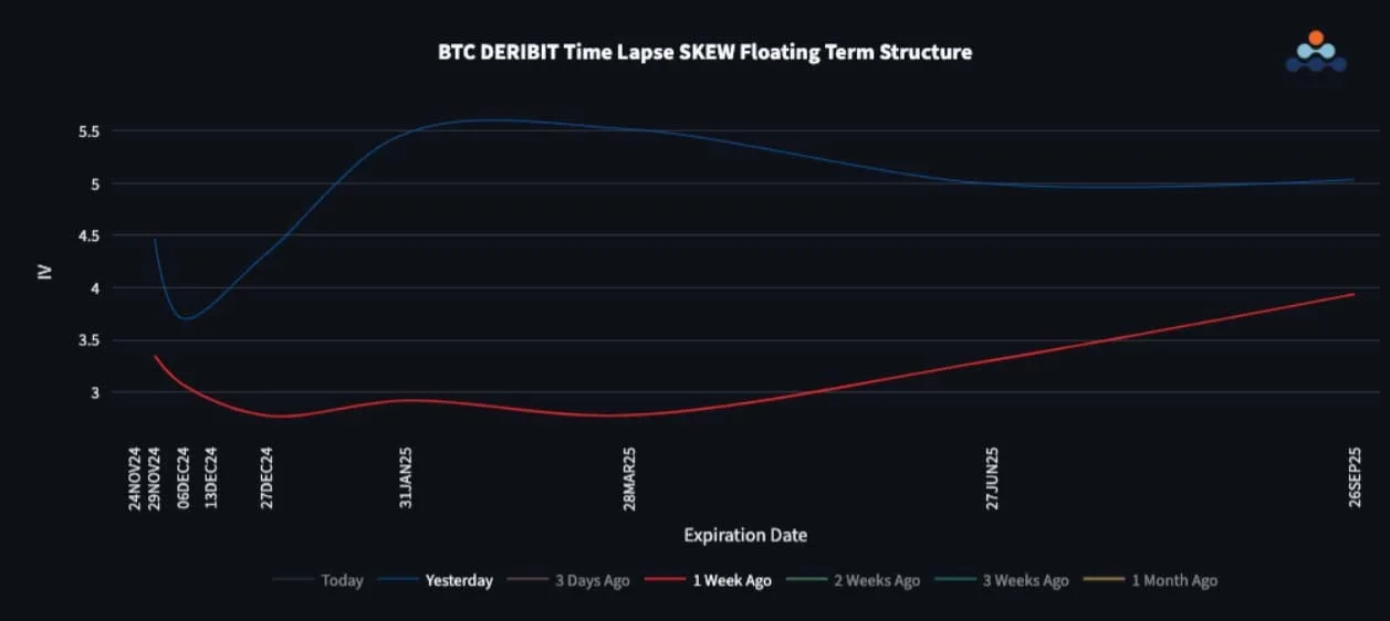 Deribit_Insights - BTC En-Route To 100k, Vol Under Slight Pressure - Image (2/3)