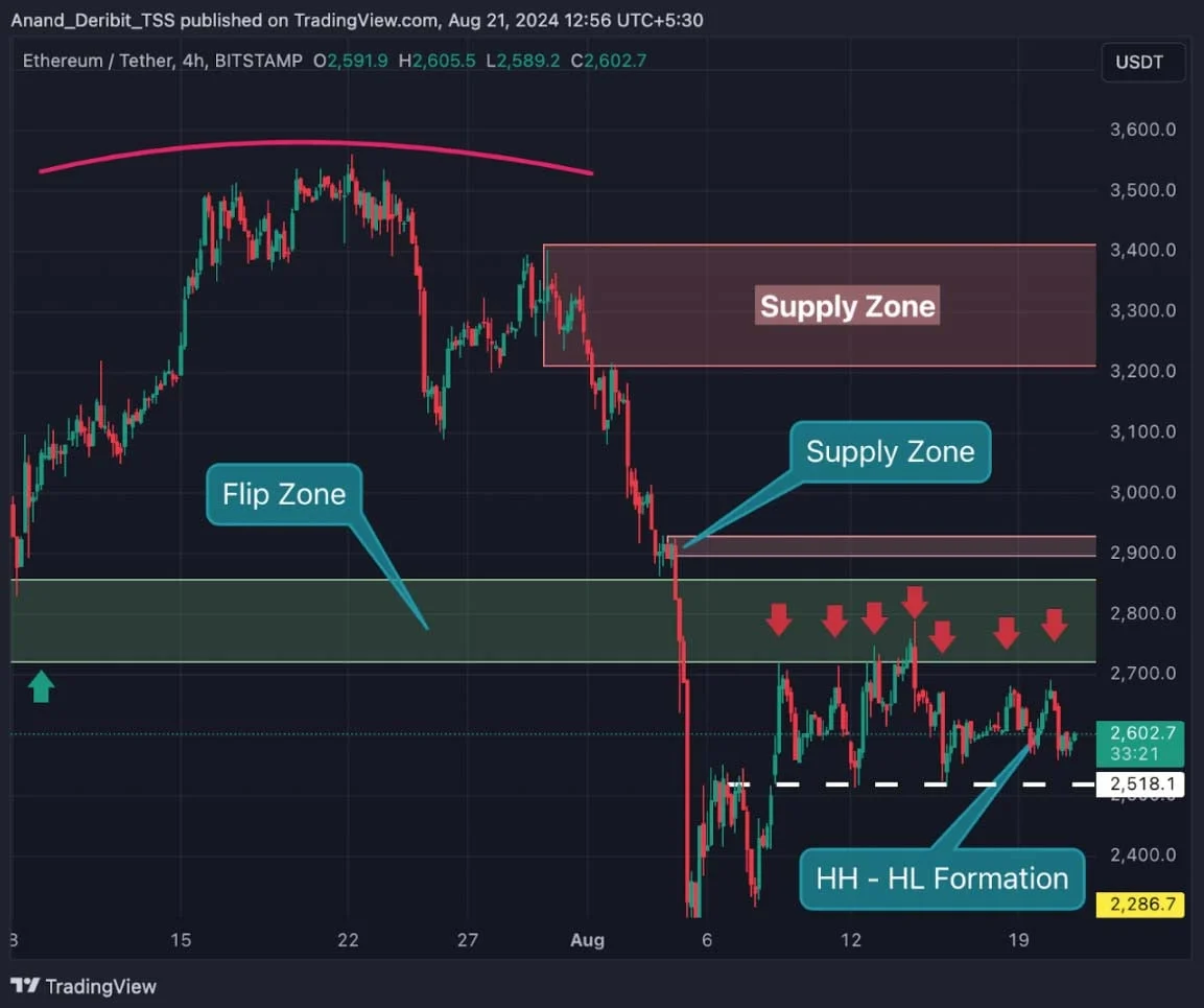 Deribit_Insights - Will ETH Break Through $2,900? A Bullish Setup with a Twist - Image (3/3)