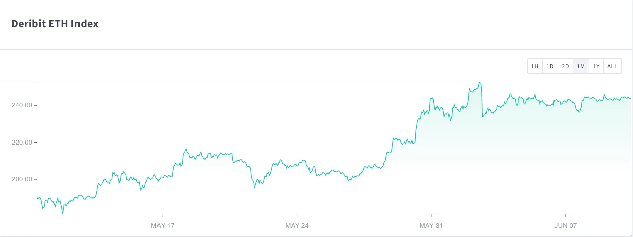 Deribit_Insights - On-Chain & Derivatives Metrics Signal Optimism for Ethereum - Image (1/5)