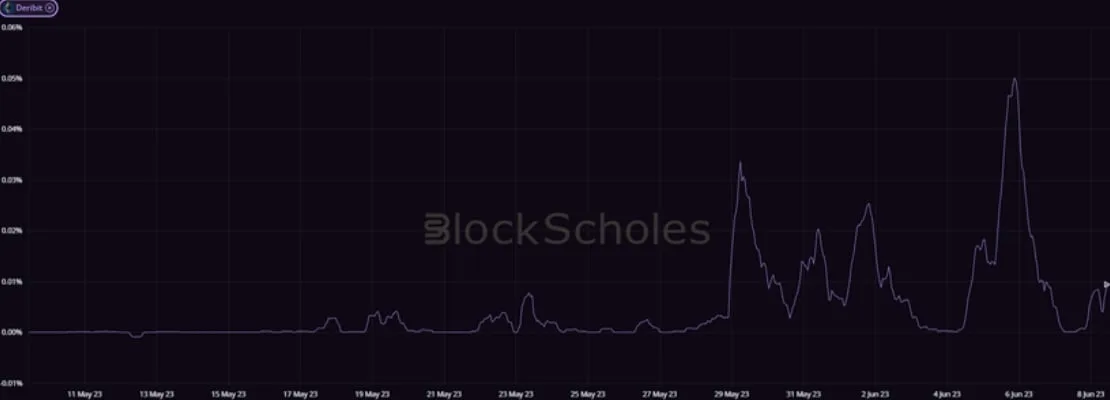 Deribit_Insights - Crypto Derivatives: Analytics Report – Week 23 - Image (8/20)