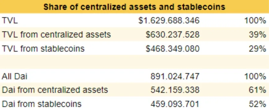 Deribit_Insights - Dai is now 60% backed by centralized assets – what does that mean? - Image (2/3)