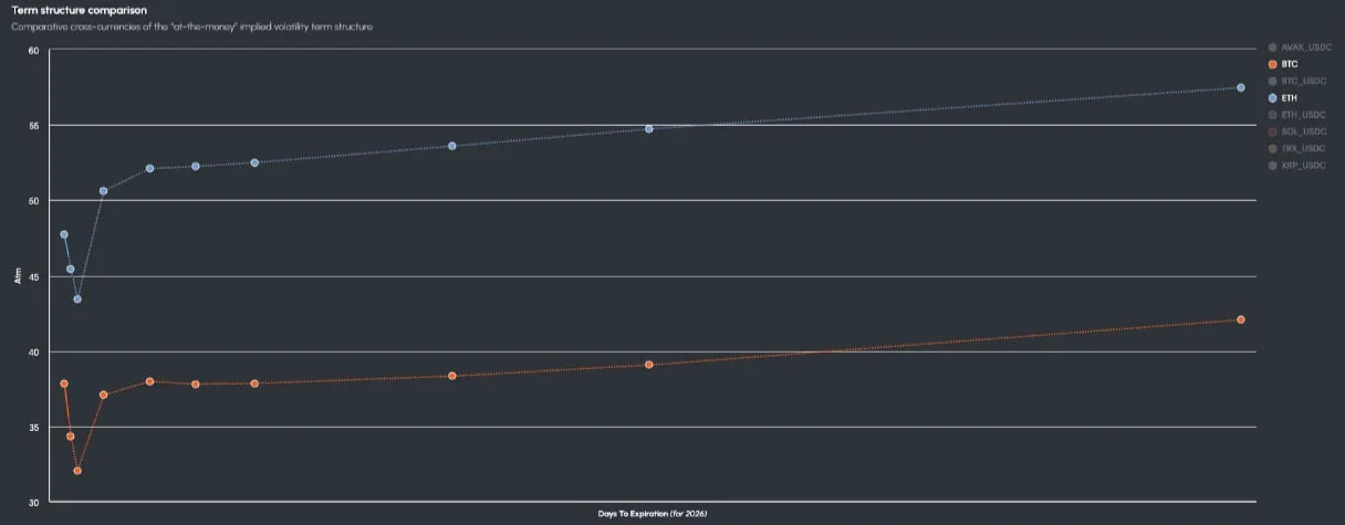 Deribit_Insights - Crypto Options Reset as Macro Support Meets Defensive Positioning - Image (4/4)