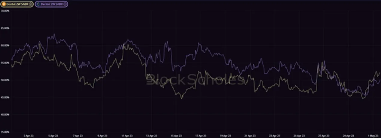 Deribit_Insights - Volatility in Review: April 2023 - Image (6/9)