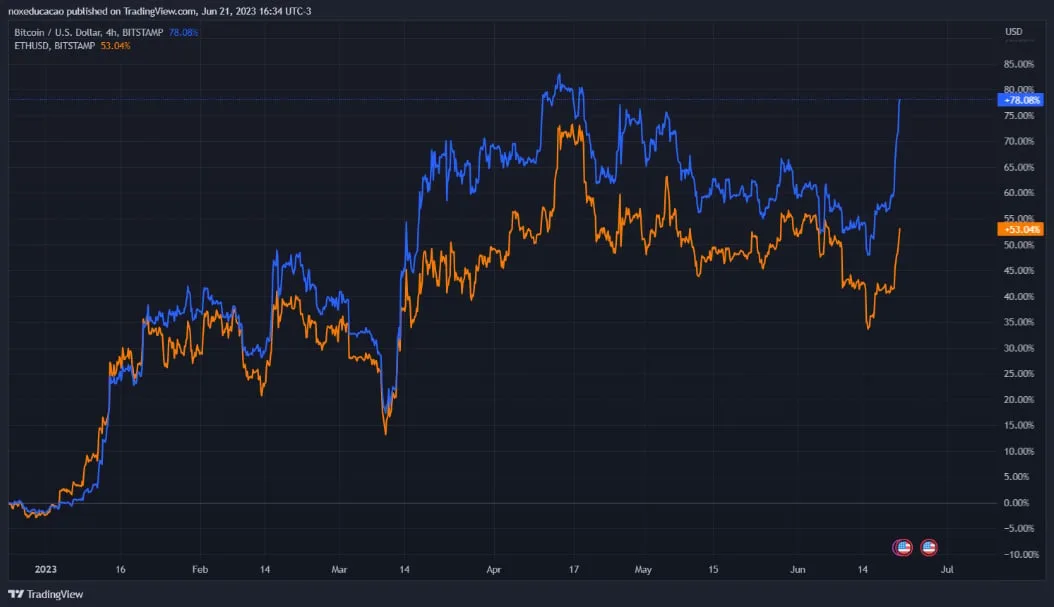 Deribit_Insights - Eth & BTC: New Regime or just Mean Reversion soon? - Image (2/5)