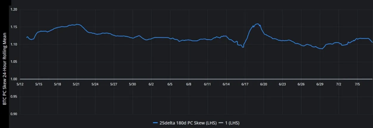 Deribit_Insights - BTC Derivatives: Analytics Report – Week 27 - Image (5/17)