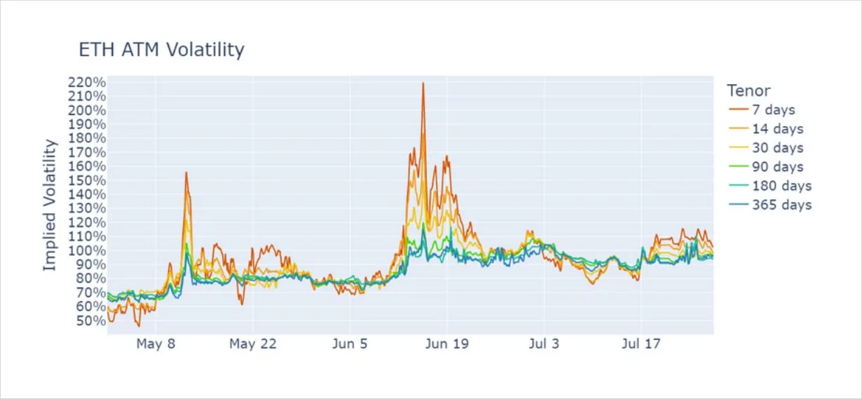 Deribit_Insights - Crypto Volatility: No Skews Is Good News - Image (1/8)