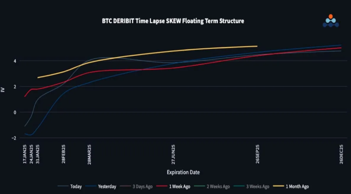 Deribit_Insights - Impressive Bounce In Crypto, Put Premium Disappears - Image (2/3)