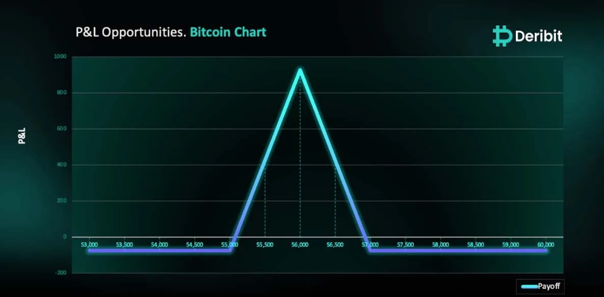 Deribit_Insights - Bitcoin’s Battle: Is a Put Butterfly Your Winning Strategy? - Image (1/2)