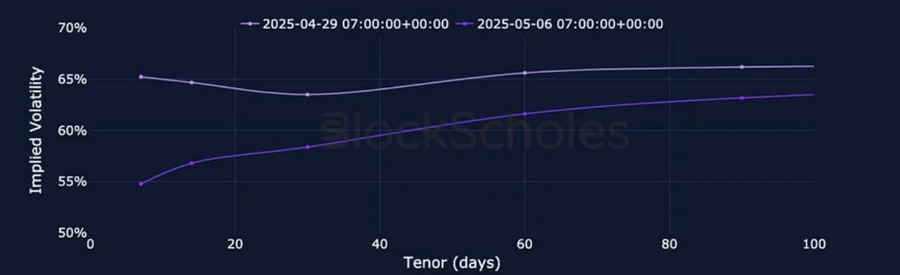 Deribit_Insights - Crypto Derivatives: Analytics Report – Week 19 - Image (11/25)