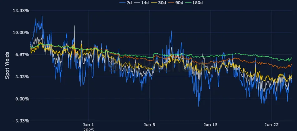 Deribit_Insights - Crypto Derivatives: Analytics Report – Week 26 - Image (6/25)