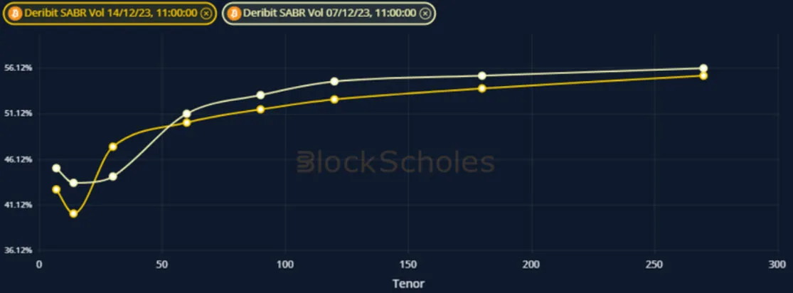 Deribit_Insights - Crypto Derivatives: Analytics Report – Week 50 - Image (8/19)