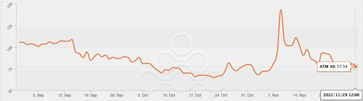 Deribit_Insights - OTC Commentary: Damage Across The Cryptosphere - Image (4/10)