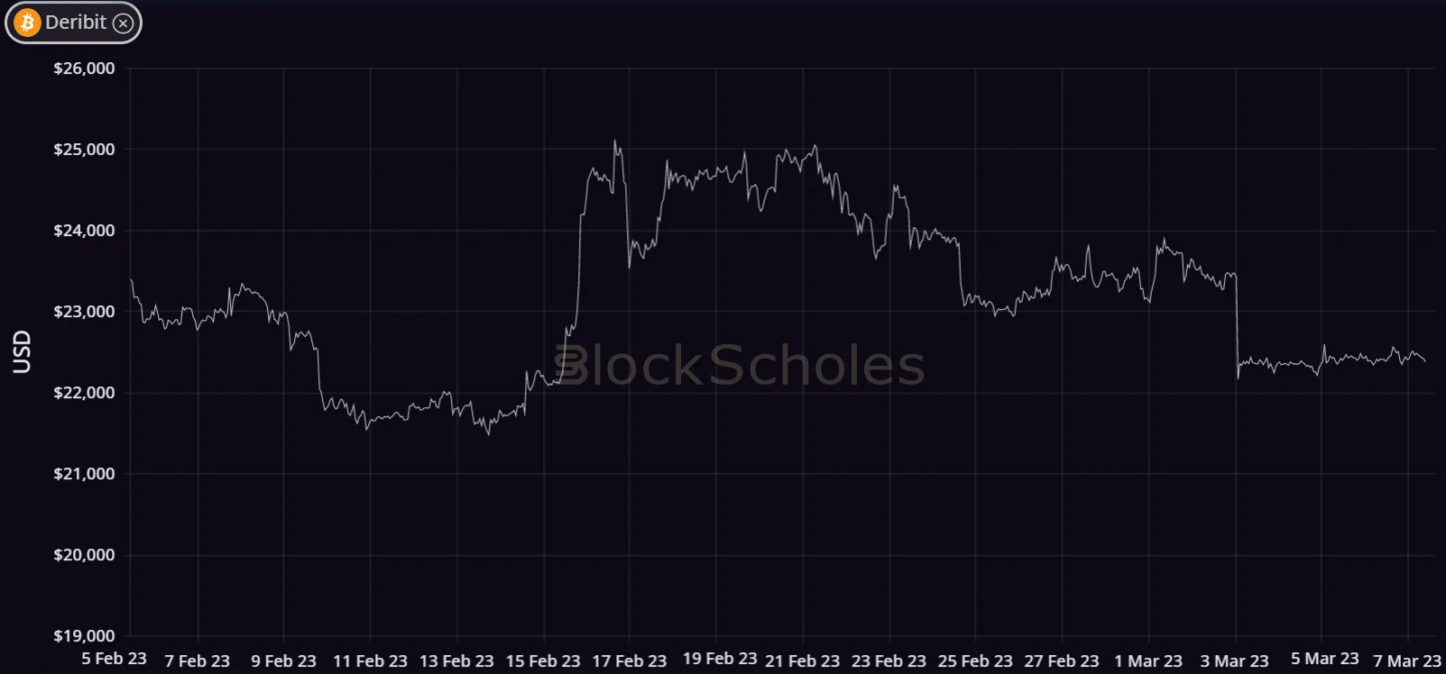Deribit_Insights - Weekly Commentary: Down and Right - Image (1/3)