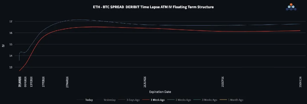 Deribit_Insights - Crypto Options at a Crossroads: Macro Stress, Heavy Tape, and Relative Vol Opportunities - Image (4/4)