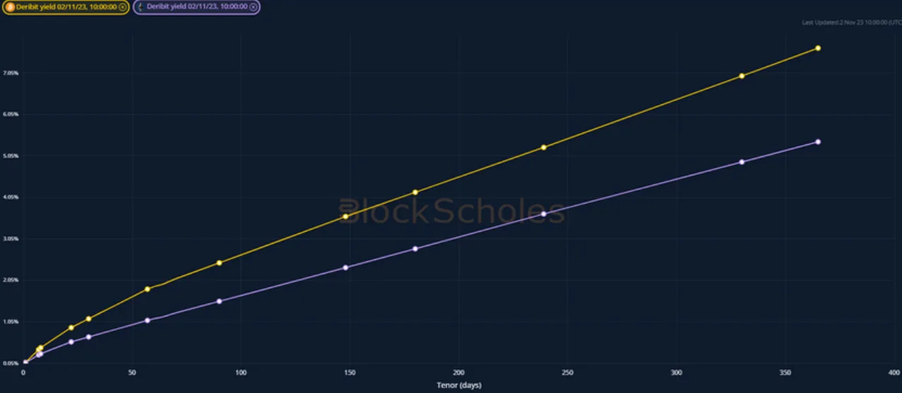 Deribit_Insights - Crypto Derivatives: Analytics Report – Week 44 - Image (1/20)