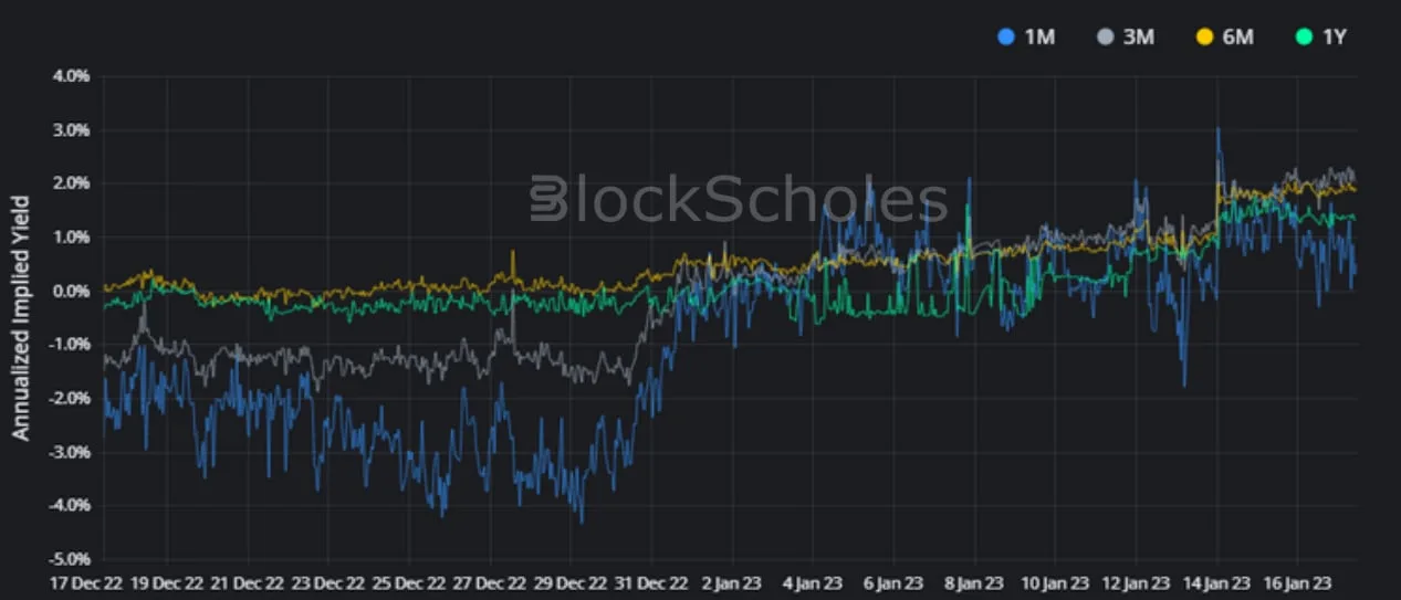 Deribit_Insights - Crypto Derivatives: Analytics Report – Week 3 - Image (4/17)