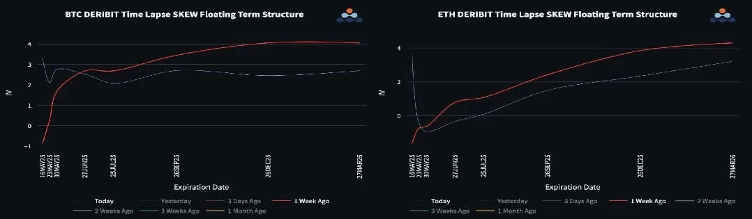 Deribit_Insights - BTC Nears Highs, ETH Surges: What Flows, Vols, and Skew Are Signaling - Image (2/3)