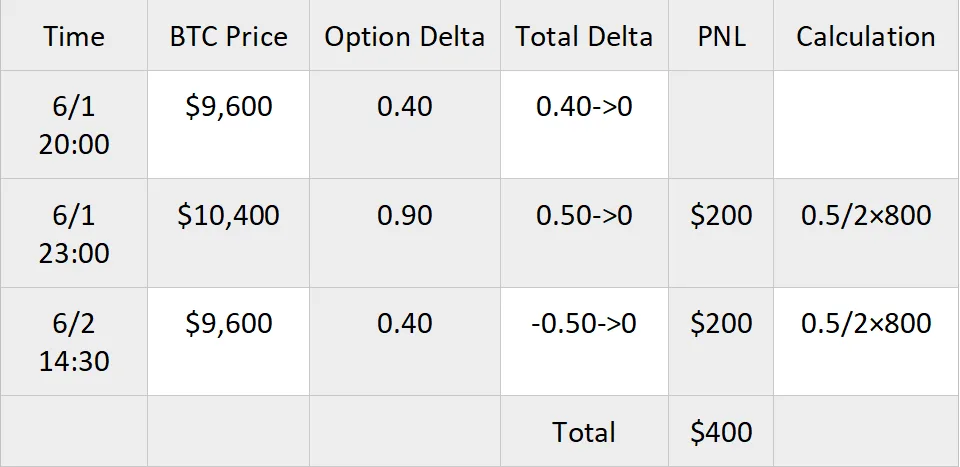 Deribit_Insights - How to Use Delta Hedging to Lock up Profits - Image (5/5)