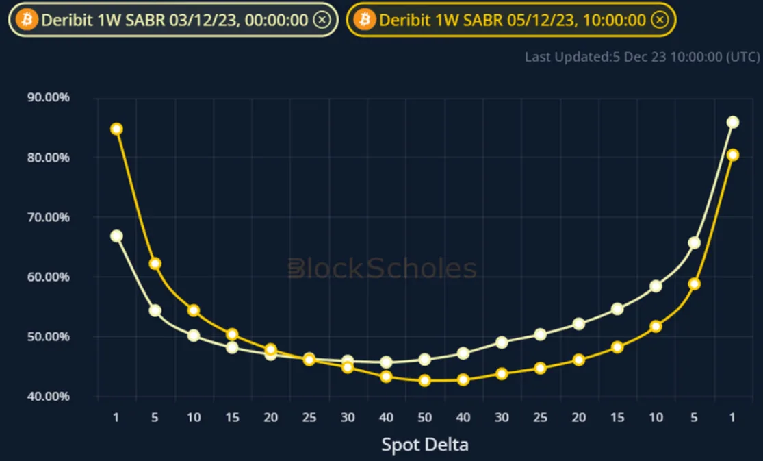 Deribit_Insights - Weekly Commentary: Short-Term Shorts - Image (3/3)