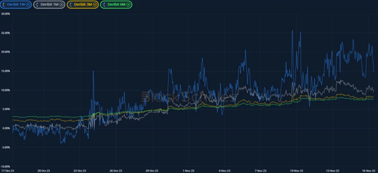 Deribit_Insights - Crypto Derivatives: Analytics Report – Week 46 - Image (6/20)