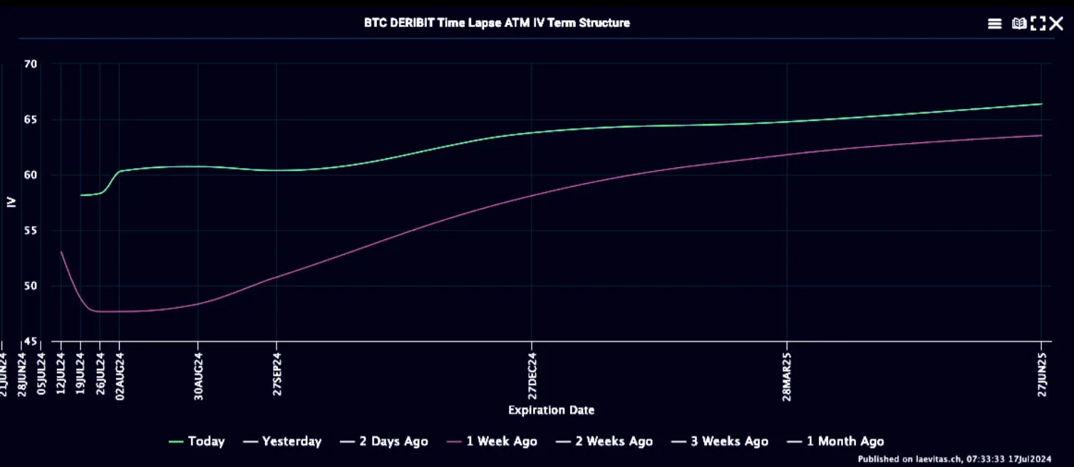 Deribit_Insights - Implied Vol Spikes on ‘Trump Effect’ - Image (2/5)