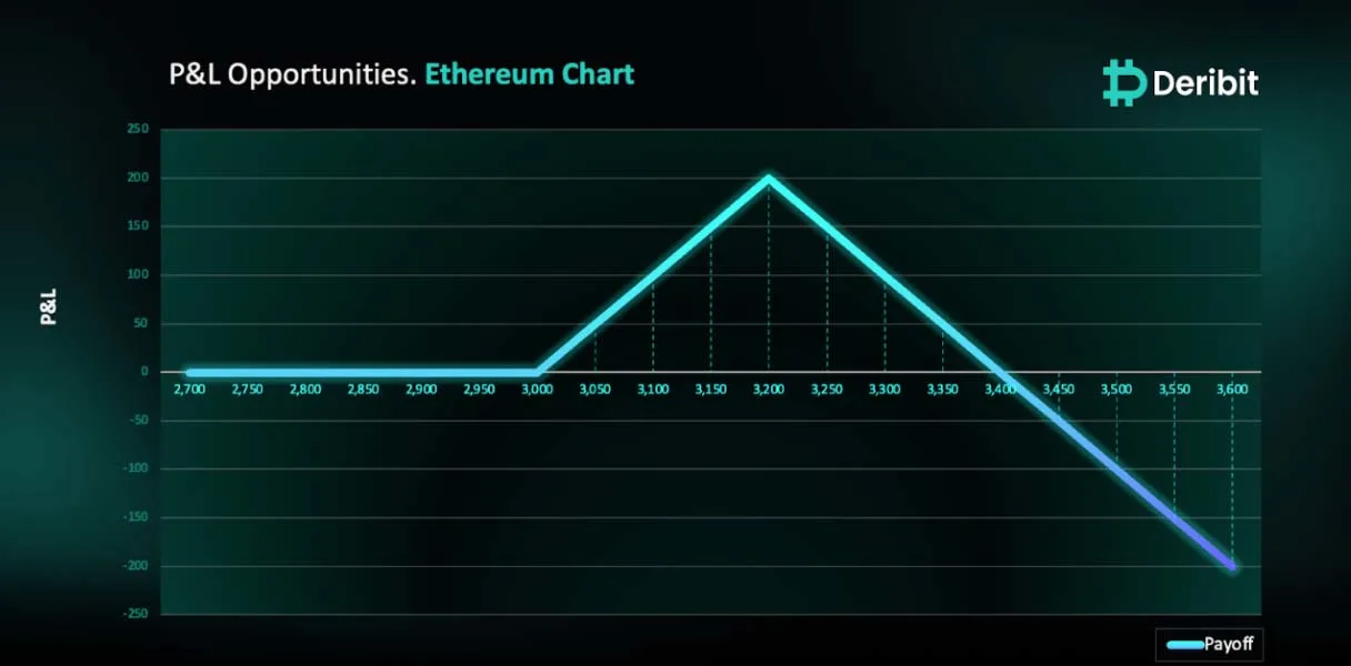 Deribit_Insights - ETH on the Edge: Will It Break Resistance or Face $3,200 Challenge? - Image (1/3)