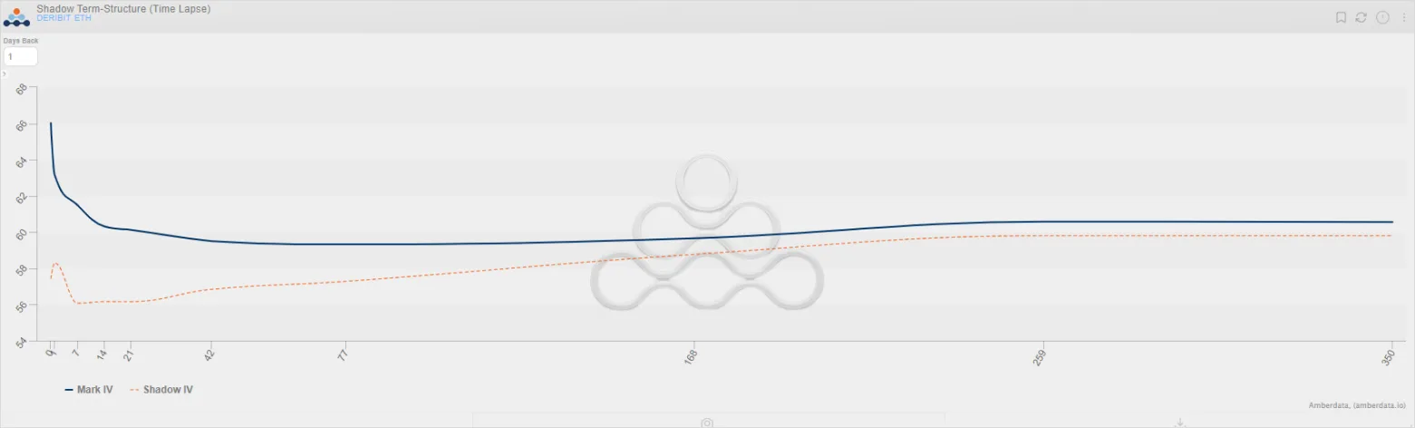 Deribit_Insights - Post-Shapella Recap: Nothing and then Something - Image (5/6)