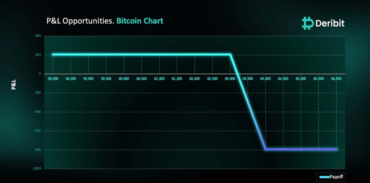 Deribit_Insights - Will Bitcoin Break the $63K Barrier? - Image (1/2)