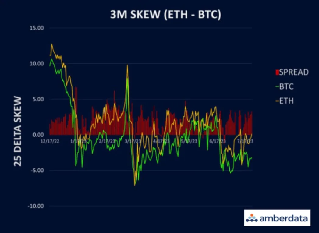 Deribit_Insights - BTC and ETH’s Implied Vols Smashed Lower - Image (5/6)