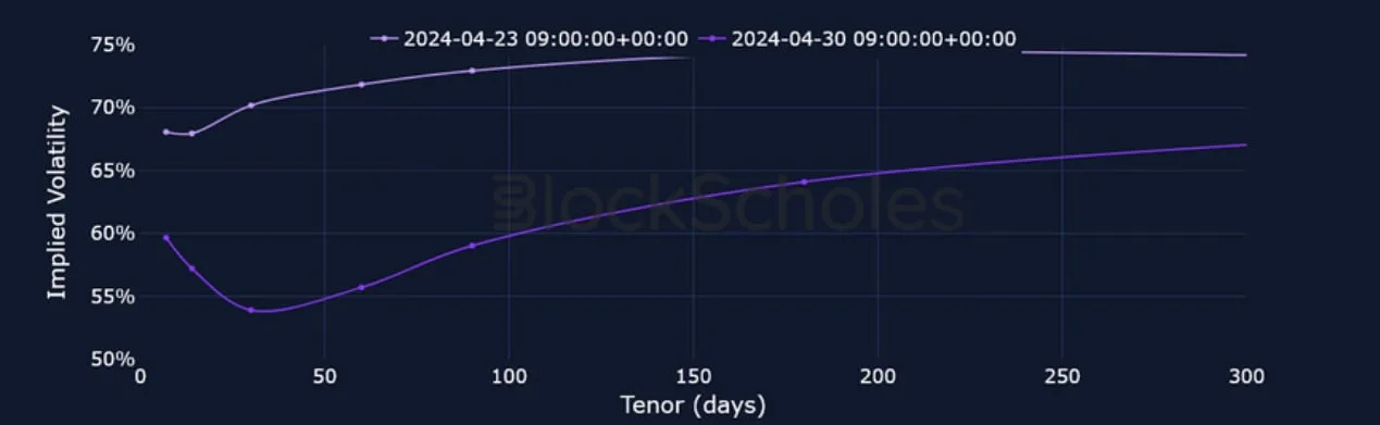Deribit_Insights - Crypto Derivatives: Analytics Report – Week 18 - Image (11/25)