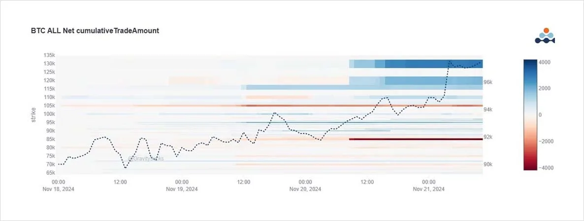 Deribit_Insights - Option Flow: Calls Dominate as BTC Rises - Image (1/2)