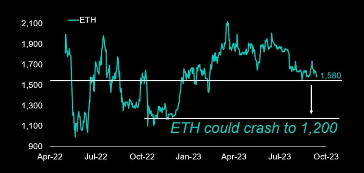 Deribit_Insights - Crypto News: Ethereum Could Crash -24% As Technical Support Breaks - Image (1/2)