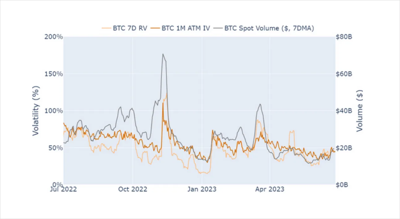 Deribit_Insights - Volatility in Review: June 2023 - Image (2/7)